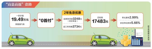 丰云股票 车贷“高息高返”猫腻　优惠其实是“坑”