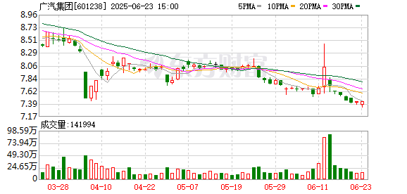 长胜配资 广汽集团一体化改革再推进 多部门启动干部竞聘上岗